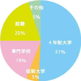 2014年度卒業生実績